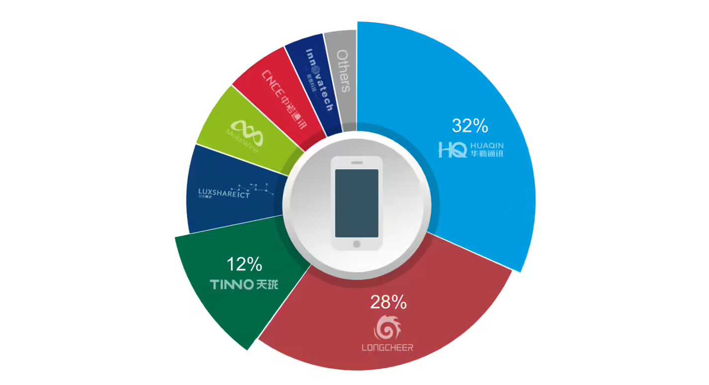 内存价格飙升冲击手机行业 低端机型销量下滑 ODM/IDH出货量终结连增